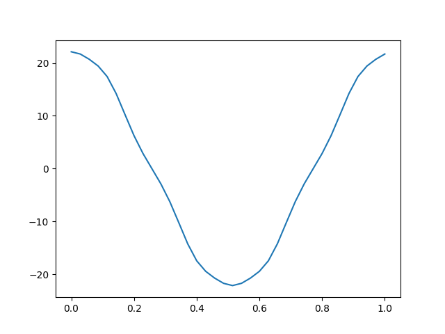 spin1d.dat，spin density由正到负，符合反铁磁Fe2的预期