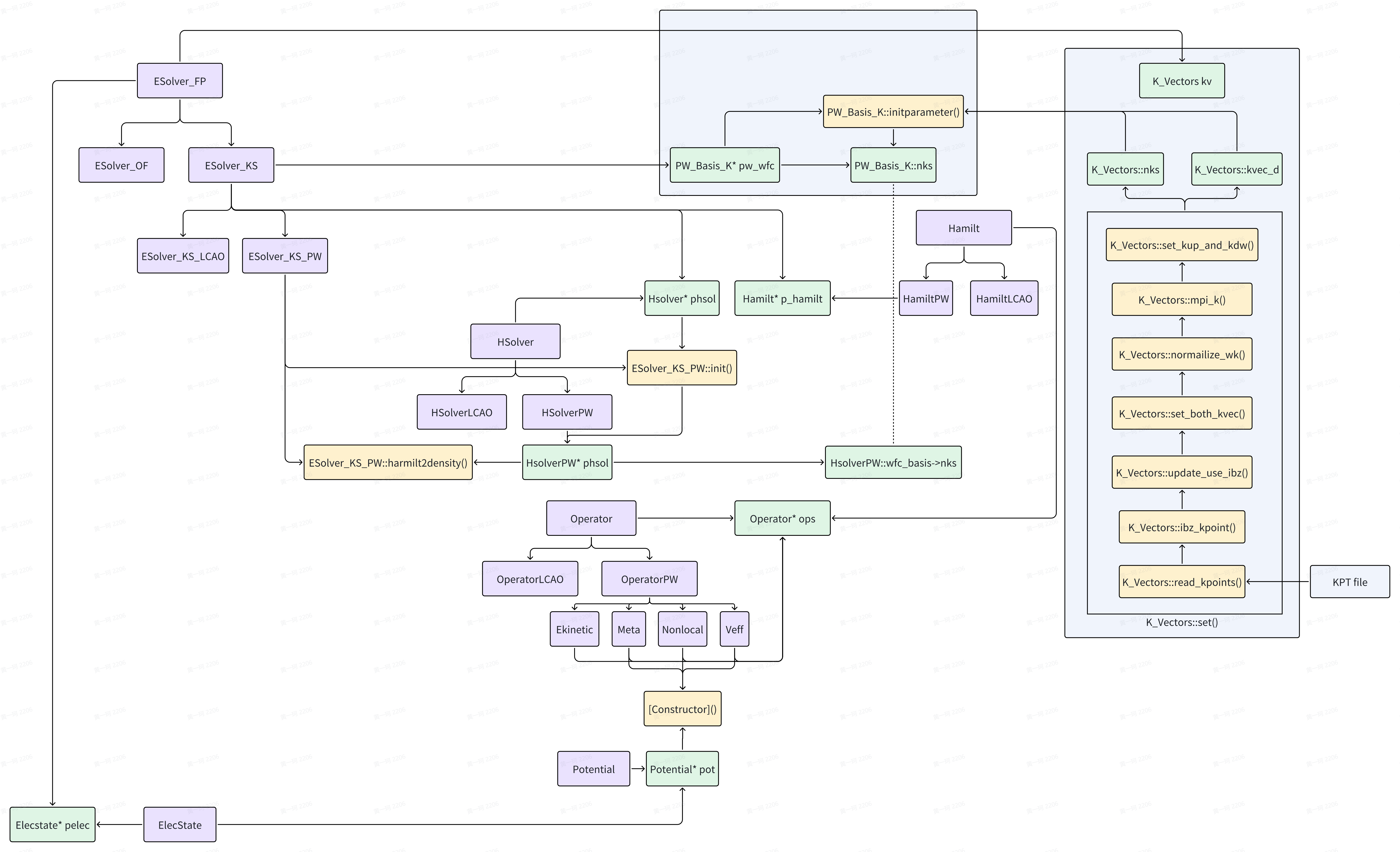 Relationship between variables that matter presently