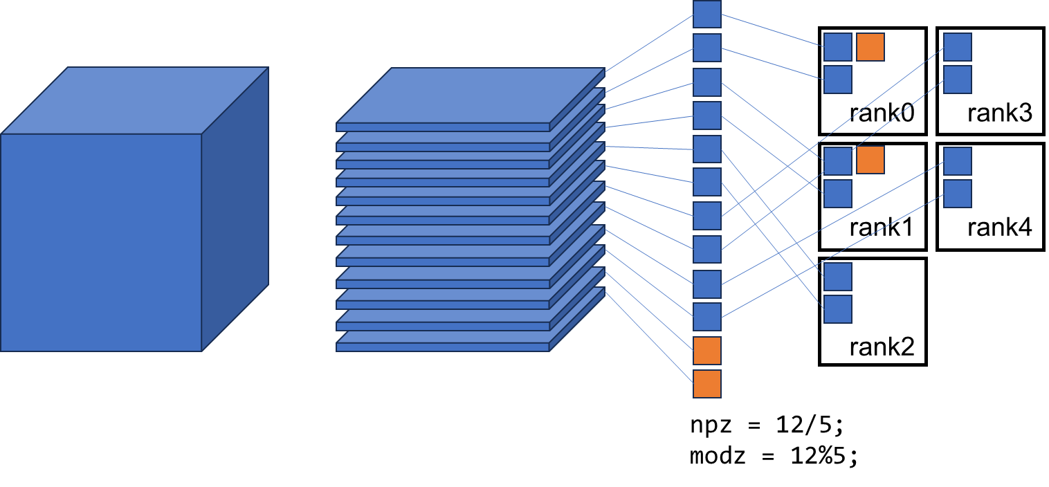 PW_Basis::distribute_r()：设一个pool中有5个processors