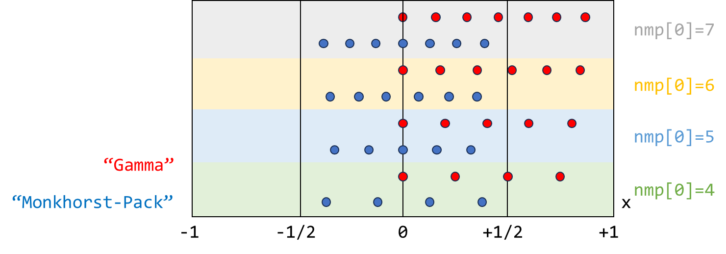 klist.cpp line 486: K_Vectors::Monkhorst_Pack_formula(), k_type = 0 and 1