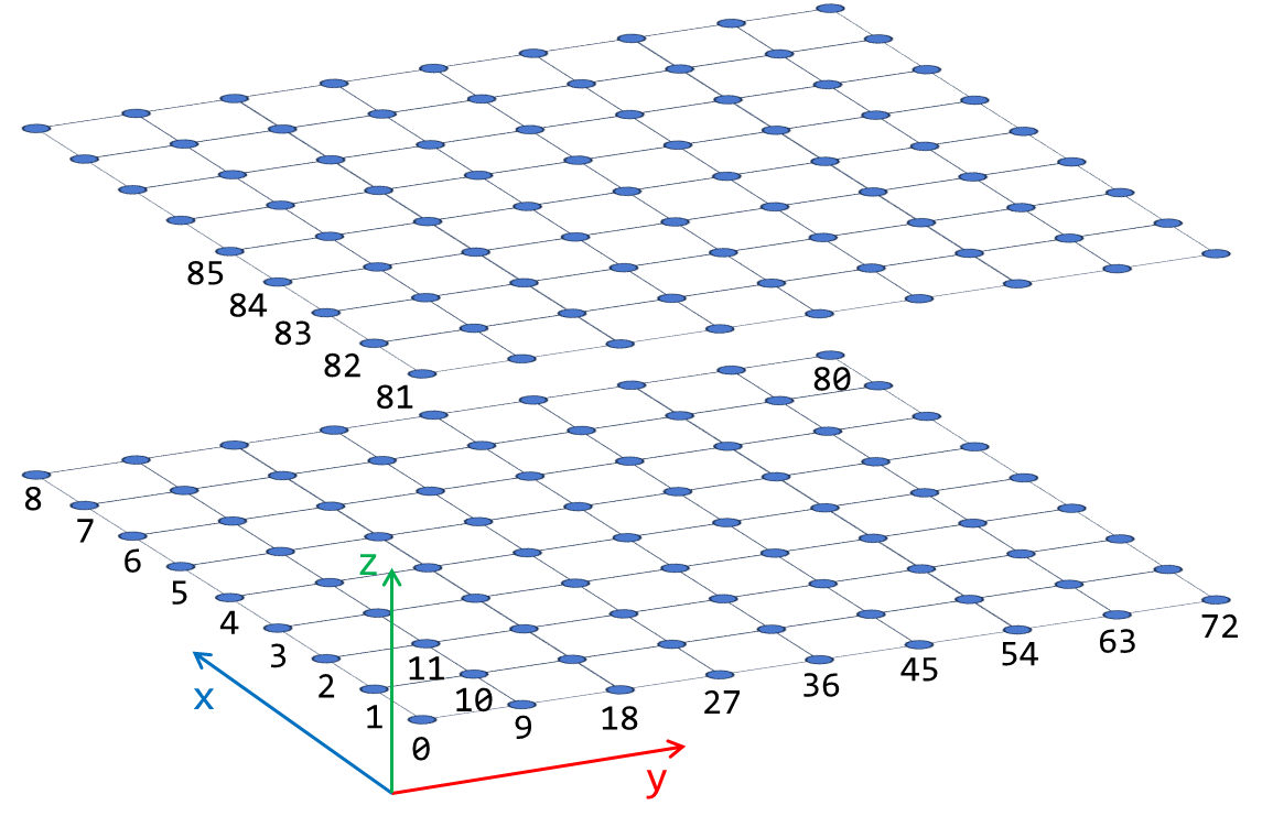 klist.cpp line 520: const int i = mpnx * mpny * (z - 1) + mpnx * (y - 1) + (x - 1)