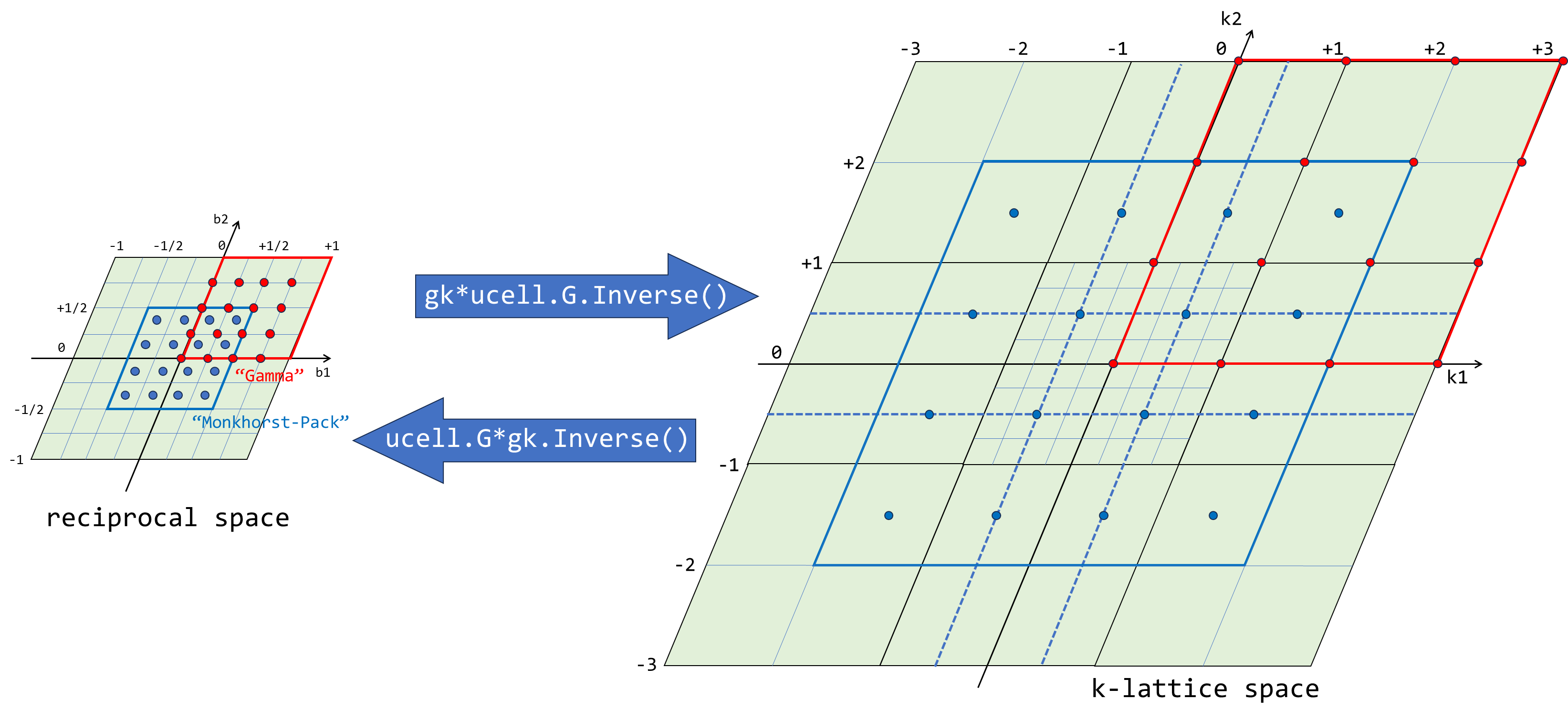 2-dimensional example