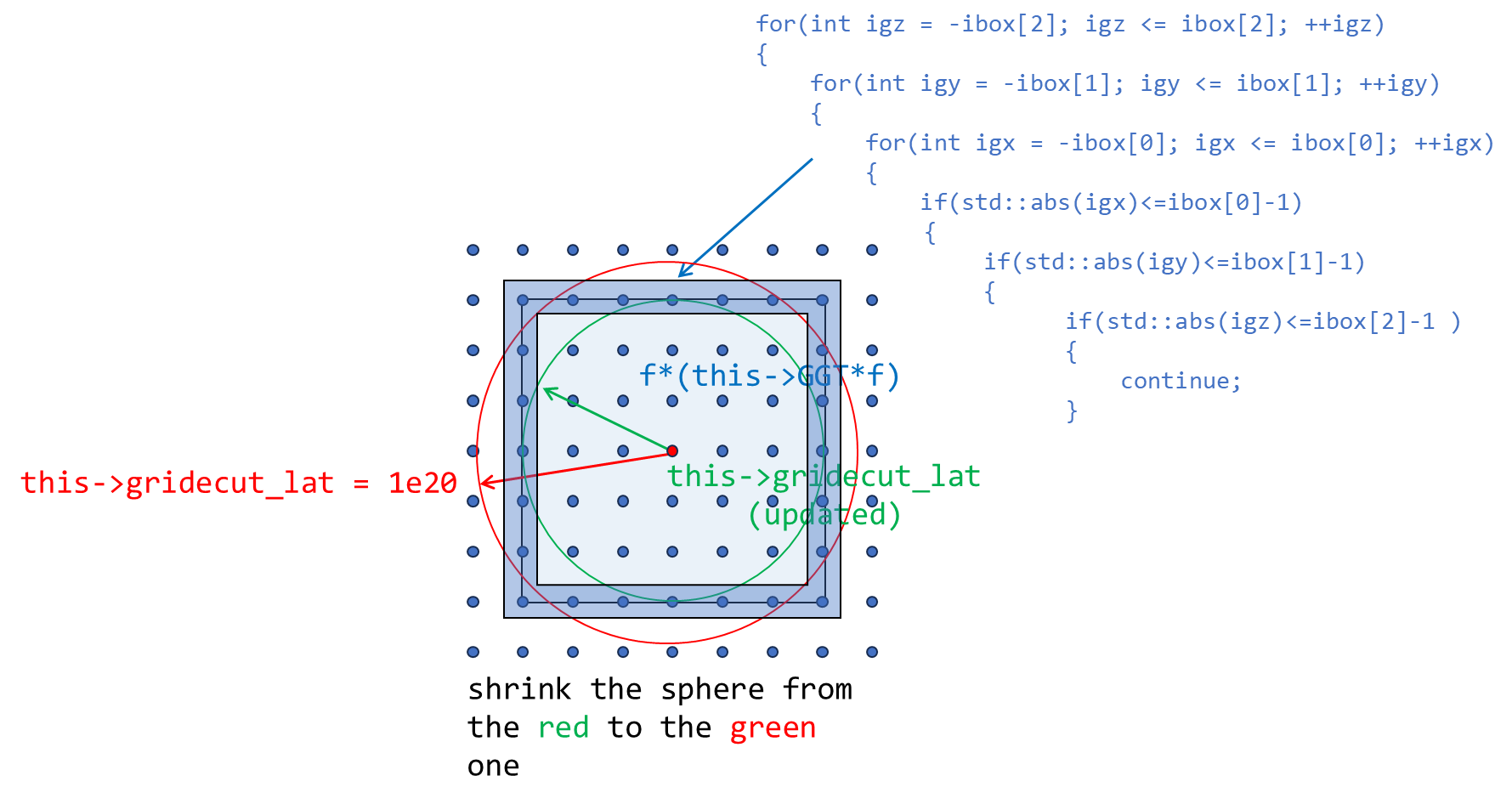 update cutoff value based on factorized nx, ny and nz