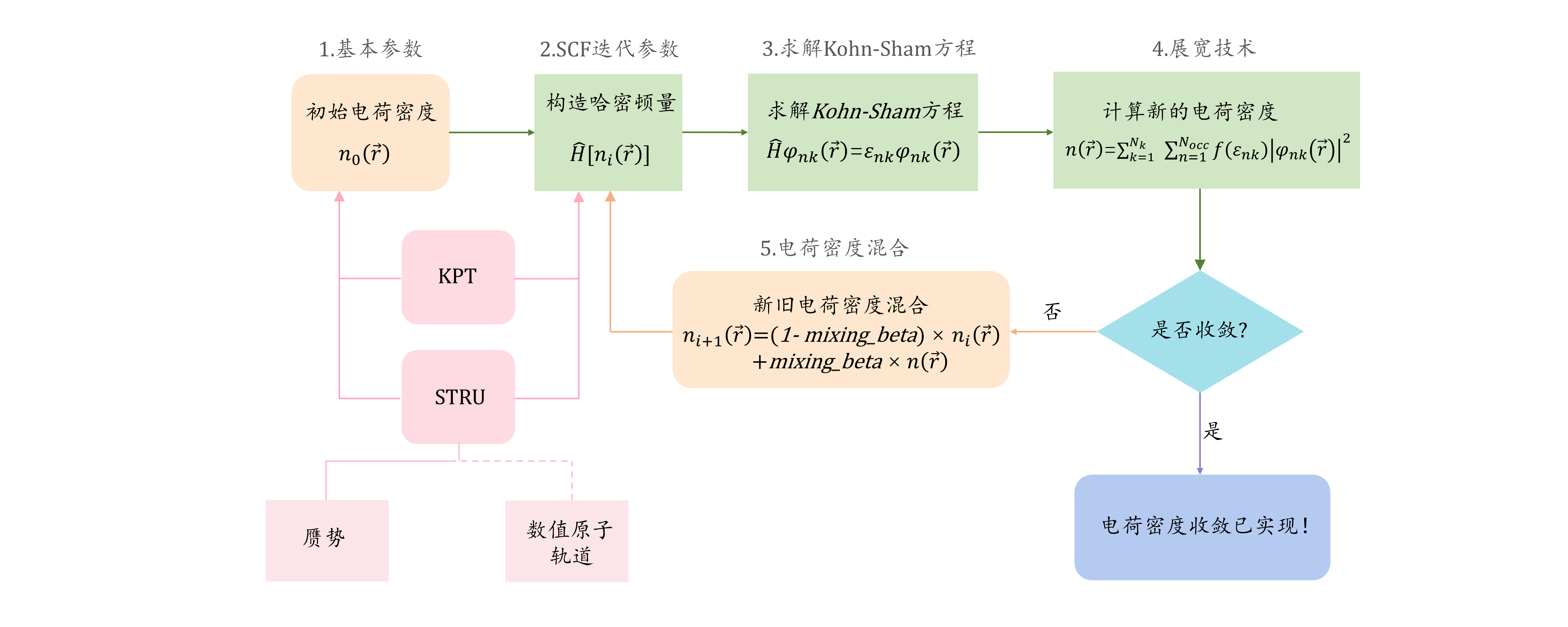 电子自洽迭代计算流程。