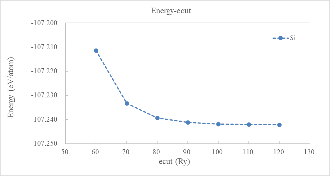 体系里平均单个Si原子能量(in eV/atom)随ecut (in Ry)变化。