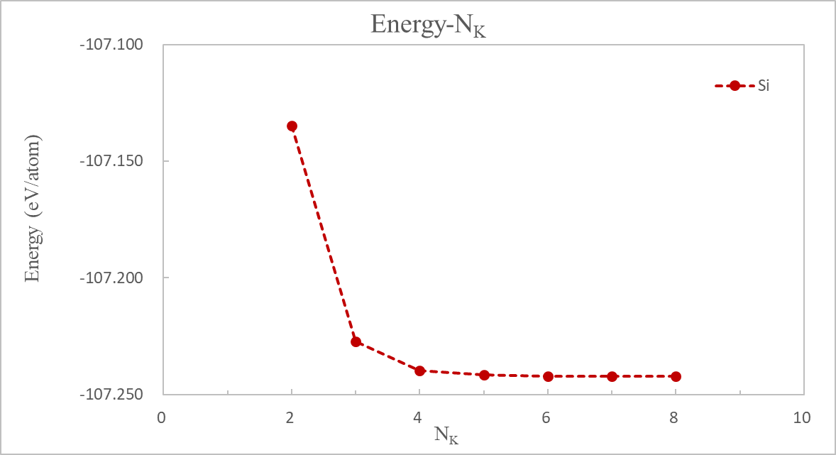 体系里平均单个Si原子能量(in eV/atom)随K点变化。