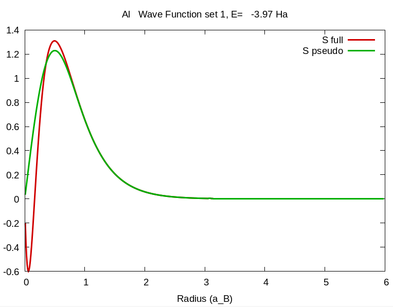 S赝波函数与全电子波函数对比